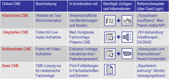 MedLearning passt sich an Ihre CME-Anforderungen an