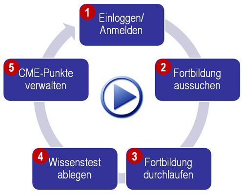 Starten Sie hier die MedLEARNING Anleitung