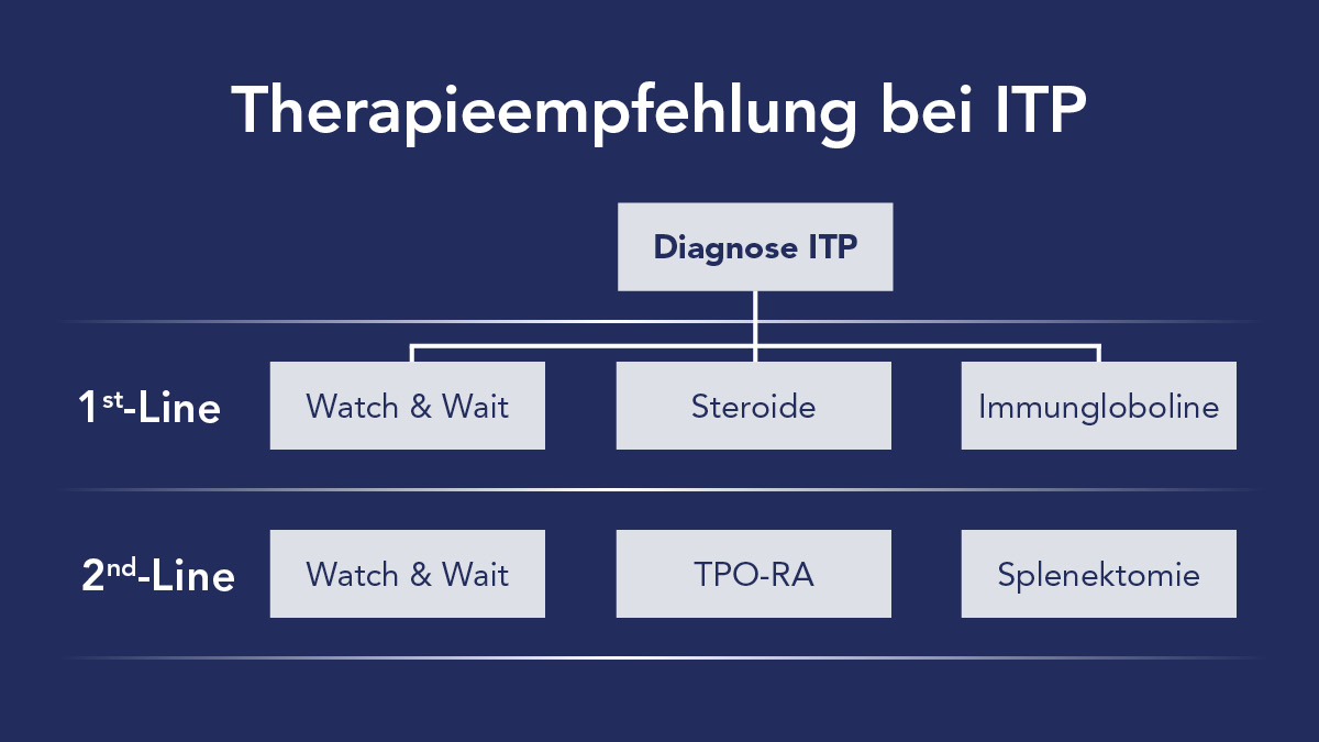 Logo der CME Fortbildung "Update ITP-Leitlinie 2019 - Was ist neu?"